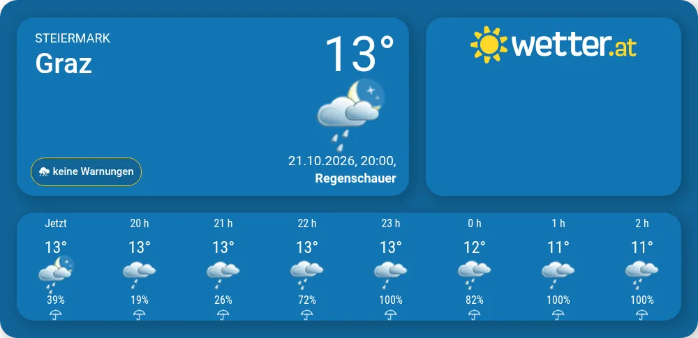 Wetter in Graz - wetter.at
